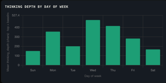 Thinking depth by day of week across all sessions