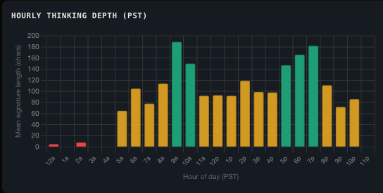 Thinking depth by hour of day across all sessions