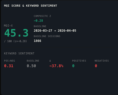 Keyword sentiment timeline showing positive and negative word frequency