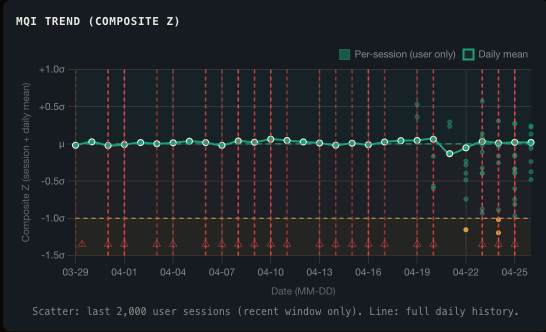 Rolling MQI trend over recent sessions