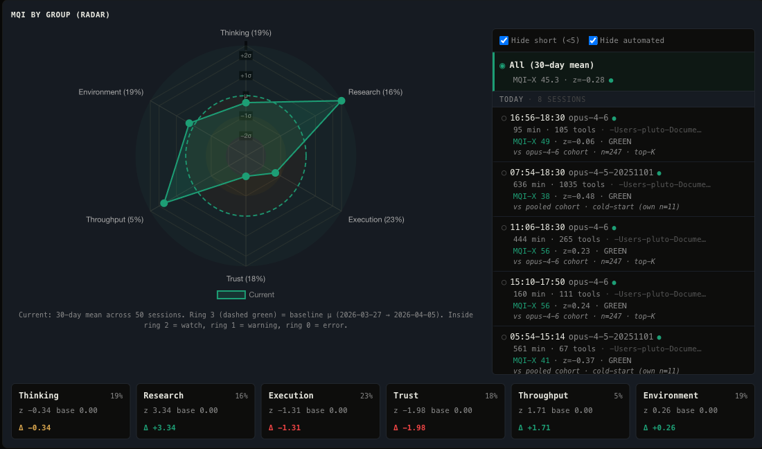 Radar chart showing six MQI dimensions and their relative weights