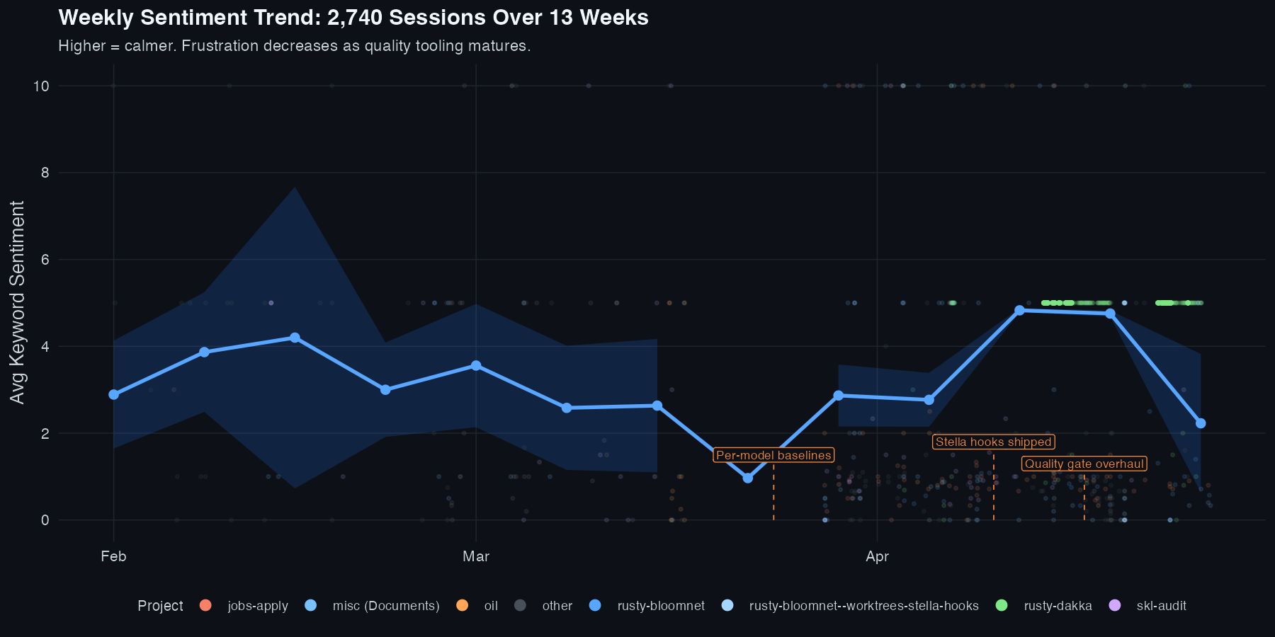 Sentiment trend over 2,740 sessions showing negative word frequency